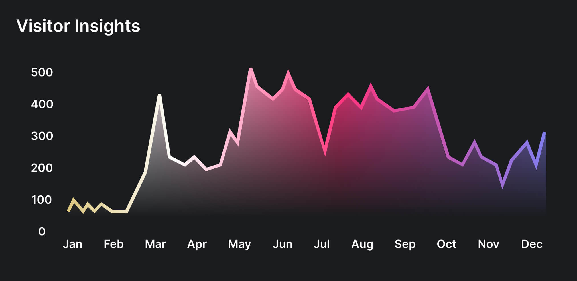 Visitor insights